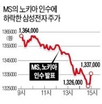 [MS, 노키아 인수] 삼성전자 주가 인수 발표 후 미끄럼