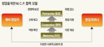 창업자·파트너의 시너지 창출…HP가  성공모델
