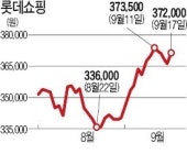 기 못펴던 유통소비株, 긴 추석에 단비