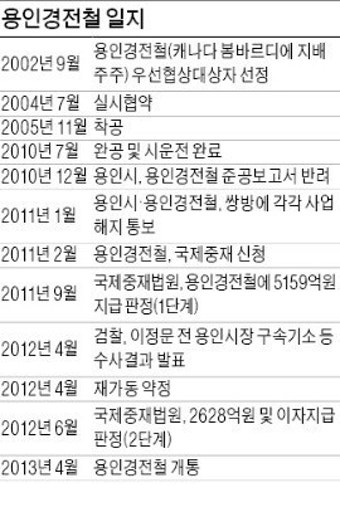 '용인경전철' 전·현직 시장에 1조 주민소송