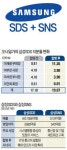 삼성 사업재편 2탄…SDS와 SNS 합병