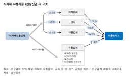 대기업 미개척지 식자재 유통시장…CJ·현대百·롯데 물밑 경쟁