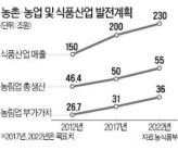 공단처럼…농업 6차산업지구 3곳 조성