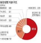 동양생명 경영에 대주주 보고펀드 참여…계열분리 신청 의결