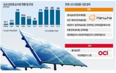 태양광 빅2 정반대 전략…어디에 볕들까