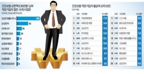 김&장 148명·삼성 116명…의사는 450명