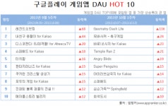 캔디크러쉬사가 DAU 10위 글로벌 인기 국내로!