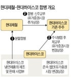 현대제철(주) [구, 현대하이스코] | 매출 20조 '철강 거인'…현대제철·하이스코 주가 동시에 '불끈'