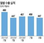 10월 수출 쾌청…신기록 세울까