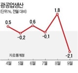 반짝했던 광공업생산, 車파업 때문에 다시 감소