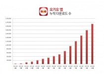 [스타트업! 스타②]전단지의 화려한 변신 요기요…배달 경쟁의 선두주자