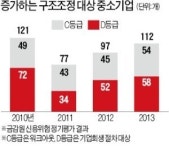 경기침체 직격탄…골프장 18곳 등 레저中企 구조조정 급증