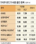 가치주 운용사들의 七去之株