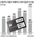 비자·마스타카드 수수료 횡포 개선한다
