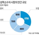 글로벌 기업들 3조달러 동성애 시장 잡아라