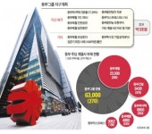 동부하이텍내자판기 | [동부그룹 특단 자구책] 동부"위기론 불식시킬 것"…'애지중지'하이텍·'알짜'메탈도 판다