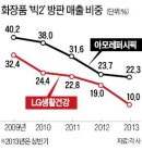 아모레·LG생활건강, 화장품 방문판매 매출 급감