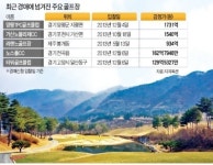 명문 회원제마저…경매 내몰리는 골프장