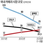 스마트폰으로 사진 찍는 시대…디지털 카메라의 무한변신