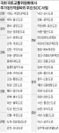 5억짜리 SOC예산 53개 추가…여야, 지역챙기기 꼼수 극성