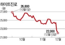 [마켓인사이트] 하이트진로 공매도 급증 왜?
