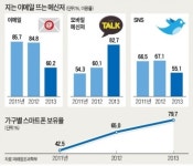 TALK 뜨니 @ 지네…모바일 메신저 사용 늘며 이메일 이용률 60.2%로 하락