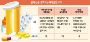 리베이트 의약품, 건강보험적용 못 받는다