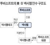 [마켓인사이트] 때는 쏙 빼고…투비소프트의 세탁 M&A