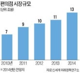 [2014 유통산업] 이마트·홈플러스, 편의점 사업 본격화…CU·세븐일레븐 수익 강화