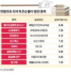 에너지 충전하는 외국계…펀드 큰손들, 경남에너지·금화피에스시 등 지분 신규 취득