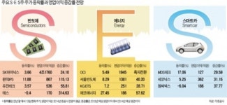 눈길 끄는 S·E·S株…2014년 들어 반도체장비·에너지·스마트카 관련株 선전