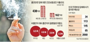 3300억 소송戰…흡연 경고 충분했나가 쟁점