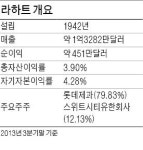 [마켓인사이트] 롯데제과가 하트날리는 라하트