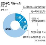 동원수산 왕家네 식구들, 치고 받고 싸울 땐 언제고…AI 타이밍에 의좋은 매도