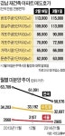 [긴급진단-봄바람 부는 부동산] 강남 재건축 훈풍 수도권으로…용인·김포 중대형도 속속 계약