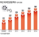 할리우드 넘보는 부산…영화산업, 글로벌화 시동