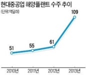 현대重 살아나니 울산 동구 들썩