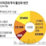 그린벨트 풀린 지역, 상가·공장 짓는다