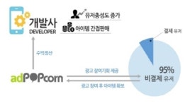 애드팝콘 달성한 앱 개발사 수익 100억 돌파