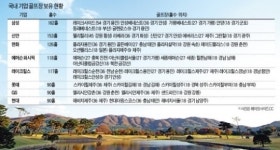 기업 골프장 순위 변동…삼성, 골프장 6곳 162홀 단숨에 1위로