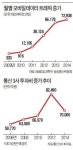 [한국 이동통신 30년] 시장포화에 年8조 투자 통신망 휘청