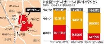 동탄2·위례 최고 178대 1 청약 훈풍…바람은 서울·인천서 불었다