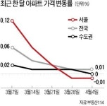 분양 아파트에만 우르르…기존 주택엔 거래 발길 뚝