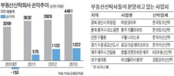 광교 더샵 레이크파크…충주 지웰…인천 구월 나이스뷰…자금 탄탄 부동산신탁사, 아파트 공급 큰손으로
