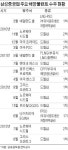 삼성重, 해양플랜트서 1조원 이상 부실 가능성 제기