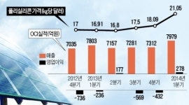 OCI 적자 탈출…모처럼 빛난 태양광株