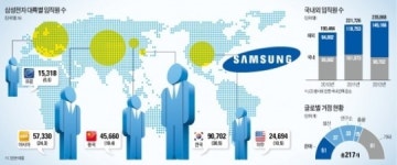 삼성 DNA 배워 가자…외국 인재, 매년 수백명씩 한국서 근무