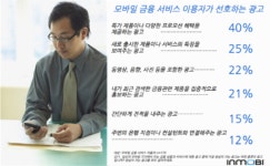 젊은층 스마트폰 사용자 40%, 금융 서비스는?