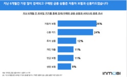 젊은층 스마트폰 사용자 40%, 금융 서비스는?