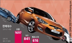車시장 호황인데 난 왜 안팔려! ··· 벨로스터 꼴찌 굴욕